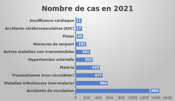 Statistiques porte 2021